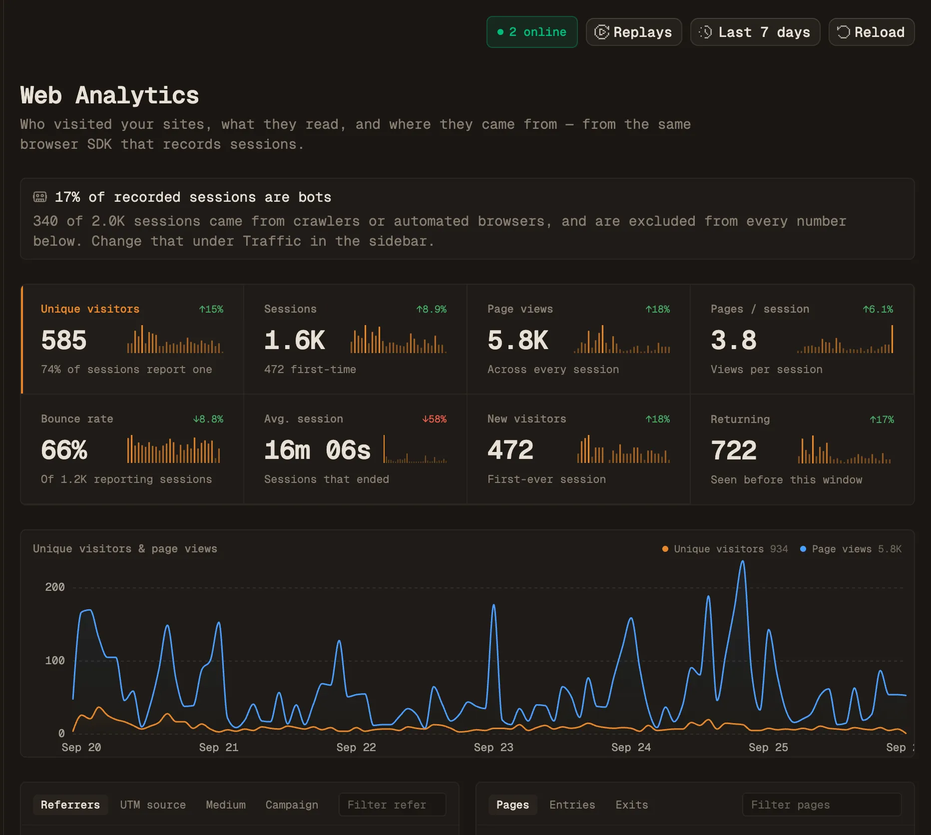 The Web Analytics page over the last 7 days: a live visitors badge, a note that 17% of sessions were bots and are excluded, eight headline metric tiles with sparklines, and a unique visitors and page views chart.