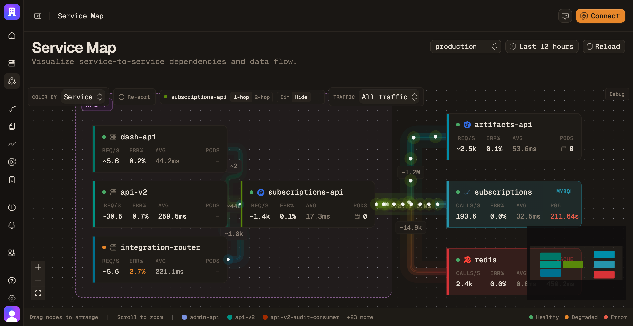 A focused service neighborhood showing API, database, and cache dependencies with live request flow